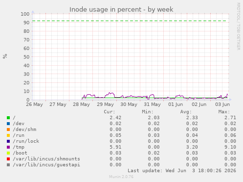 Inode usage in percent