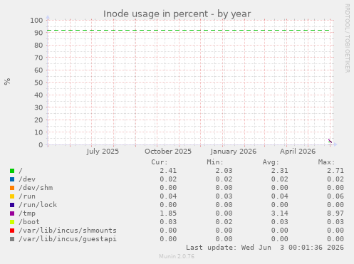 Inode usage in percent