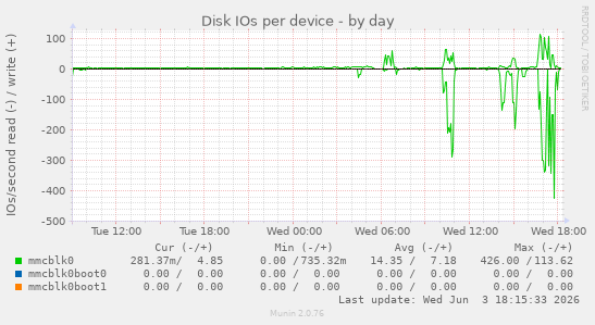 Disk IOs per device