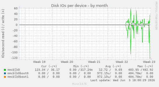 Disk IOs per device