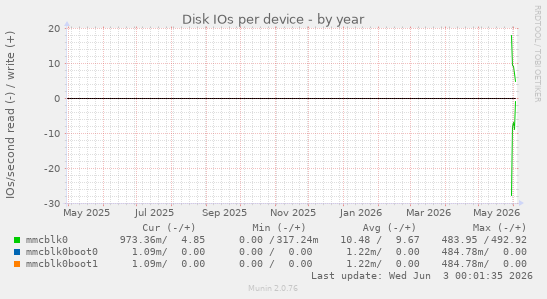 Disk IOs per device