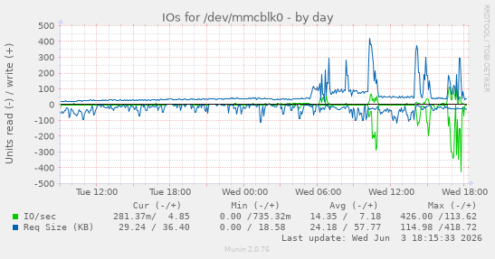 IOs for /dev/mmcblk0