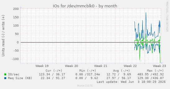 IOs for /dev/mmcblk0