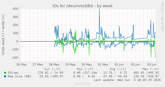 IOs for /dev/mmcblk0