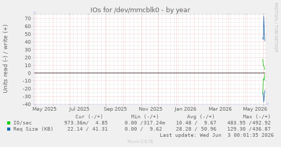 IOs for /dev/mmcblk0