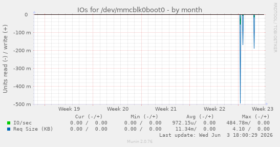 IOs for /dev/mmcblk0boot0