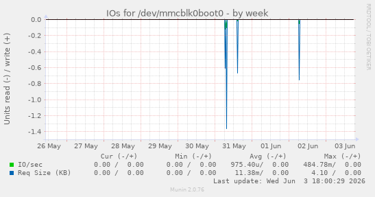 IOs for /dev/mmcblk0boot0