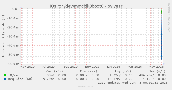 IOs for /dev/mmcblk0boot0
