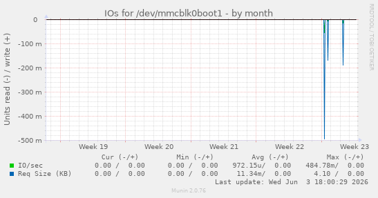 IOs for /dev/mmcblk0boot1
