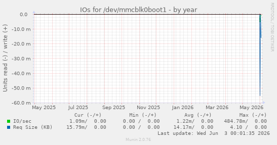 IOs for /dev/mmcblk0boot1