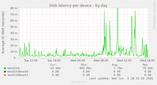 Disk latency per device