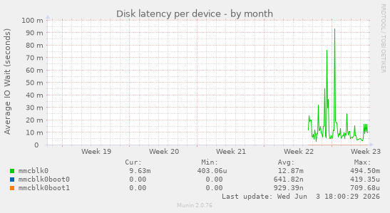 Disk latency per device
