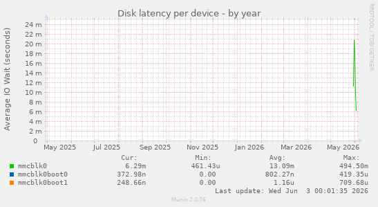 Disk latency per device