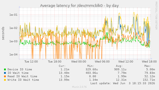Average latency for /dev/mmcblk0