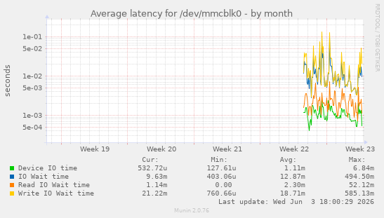 Average latency for /dev/mmcblk0