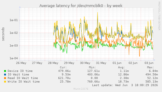 Average latency for /dev/mmcblk0
