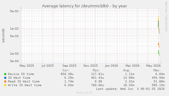 Average latency for /dev/mmcblk0