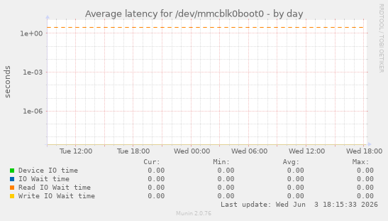 Average latency for /dev/mmcblk0boot0