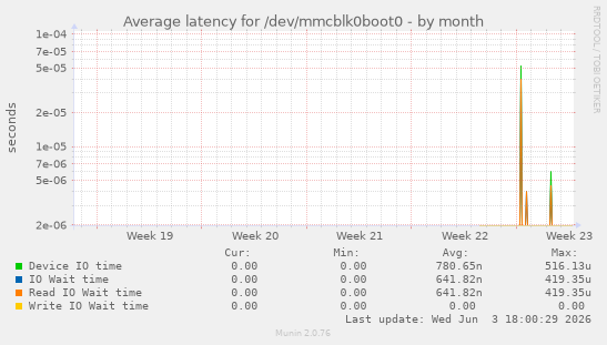 Average latency for /dev/mmcblk0boot0