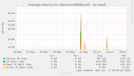 Average latency for /dev/mmcblk0boot0