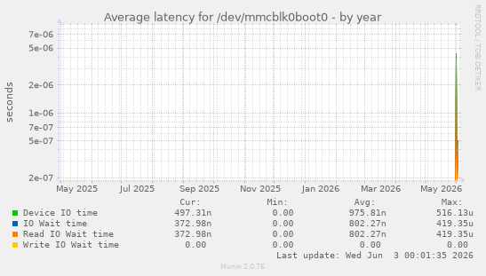 Average latency for /dev/mmcblk0boot0