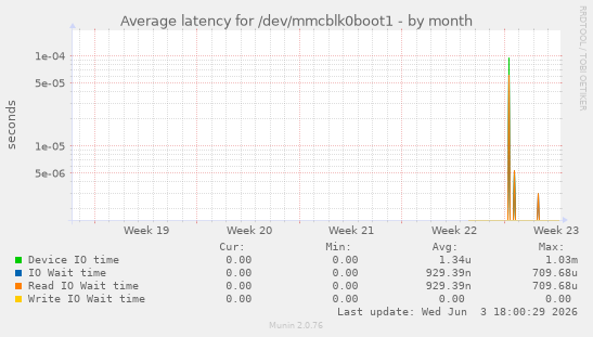 Average latency for /dev/mmcblk0boot1
