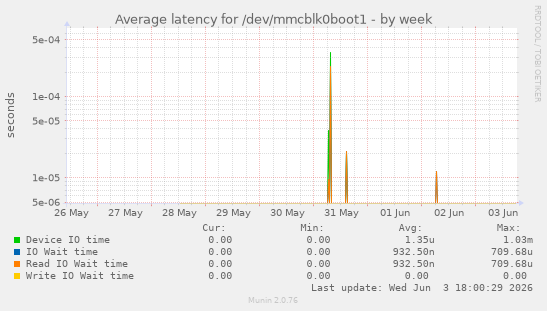 Average latency for /dev/mmcblk0boot1