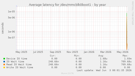 Average latency for /dev/mmcblk0boot1