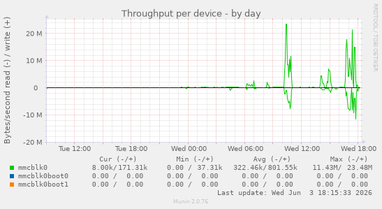 Throughput per device