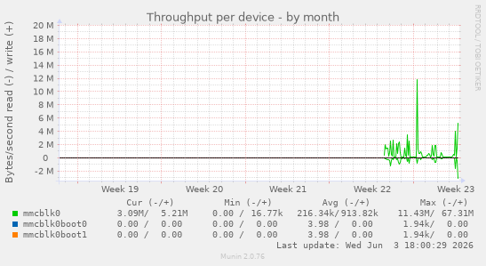 Throughput per device