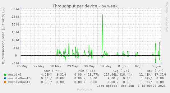 Throughput per device