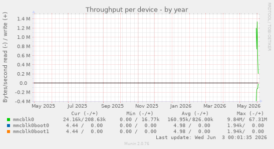 Throughput per device