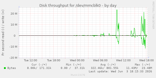 Disk throughput for /dev/mmcblk0