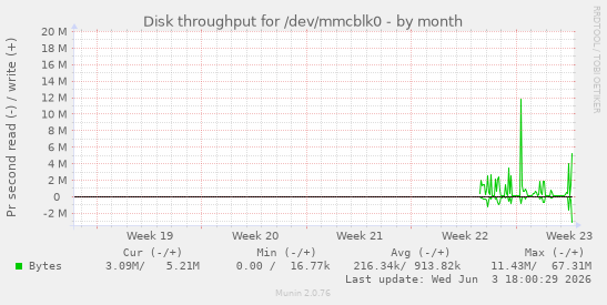 Disk throughput for /dev/mmcblk0