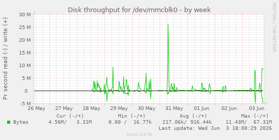 Disk throughput for /dev/mmcblk0