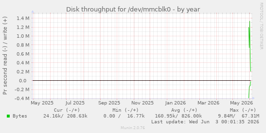 Disk throughput for /dev/mmcblk0