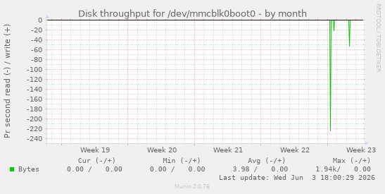 Disk throughput for /dev/mmcblk0boot0