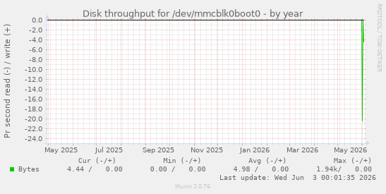 Disk throughput for /dev/mmcblk0boot0