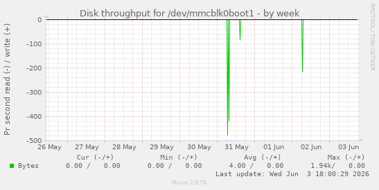 Disk throughput for /dev/mmcblk0boot1