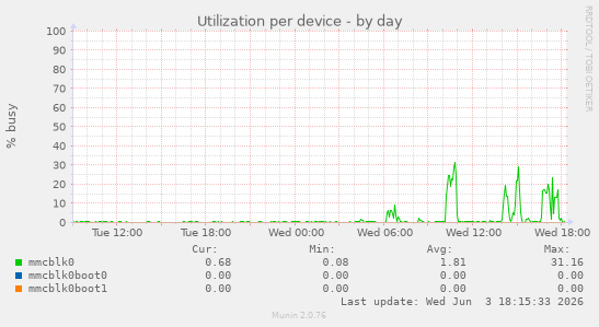 Utilization per device