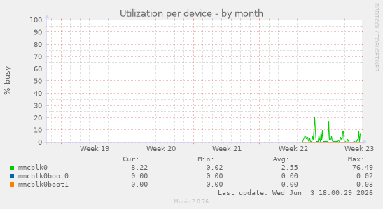 Utilization per device