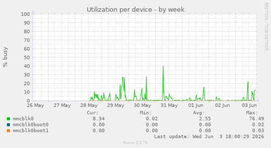 Utilization per device