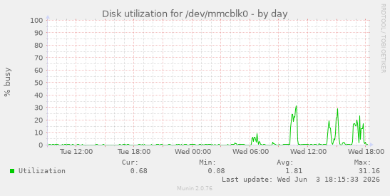 Disk utilization for /dev/mmcblk0