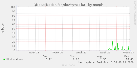 Disk utilization for /dev/mmcblk0