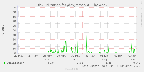Disk utilization for /dev/mmcblk0