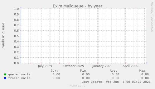 Exim Mailqueue