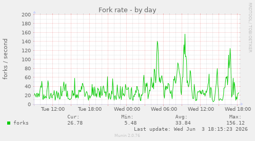 Fork rate