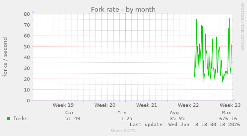 Fork rate