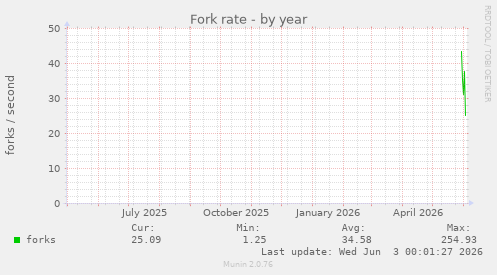 Fork rate