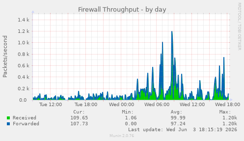 Firewall Throughput